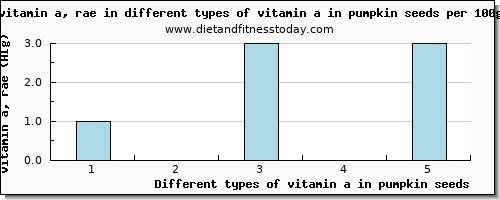 vitamin a in pumpkin seeds vitamin a, rae per 100g